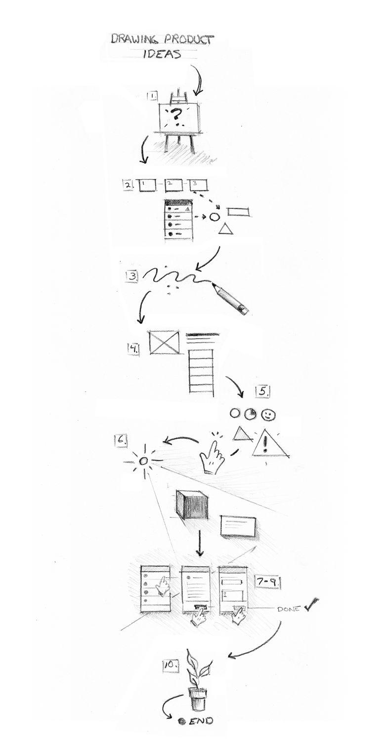 A visual mapping of the book's taxonomy starting with why drawing matters, then transitioning to shapes, building the visual library and ending with storytelling.